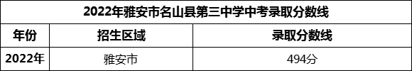 2024年雅安市名山縣第三中學招生分數(shù)是多少分？