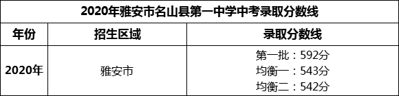 2024年雅安市名山縣第一中學(xué)招生分?jǐn)?shù)是多少分？