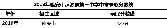 2024年雅安市漢源縣第三中學(xué)招生分?jǐn)?shù)是多少分？