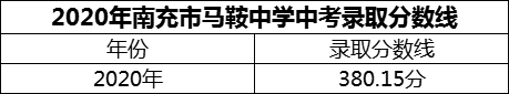 2024年南充市馬鞍中學(xué)招生分?jǐn)?shù)是多少分？