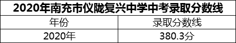 2024年南充市儀隴復(fù)興中學(xué)招生分?jǐn)?shù)是多少分？