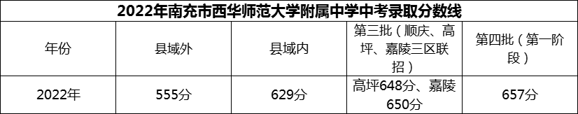 2024年南充市西華師范大學(xué)附屬中學(xué)招生分?jǐn)?shù)是多少分？