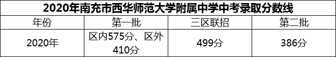 2024年南充市西華師范大學(xué)附屬中學(xué)招生分?jǐn)?shù)是多少分？