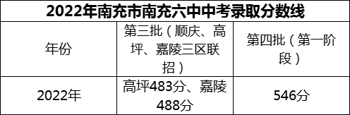 2024年南充市南充六中招生分?jǐn)?shù)是多少分？