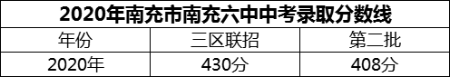 2024年南充市南充六中招生分?jǐn)?shù)是多少分？