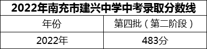 2024年南充市建興中學(xué)招生分?jǐn)?shù)是多少分？