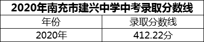 2024年南充市建興中學(xué)招生分?jǐn)?shù)是多少分？