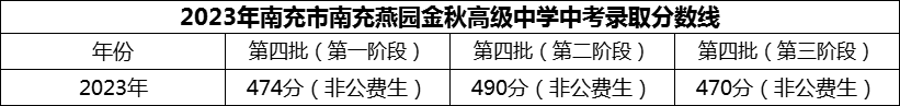 2024年南充市南充燕園金秋高級(jí)中學(xué)招生分?jǐn)?shù)是多少分？