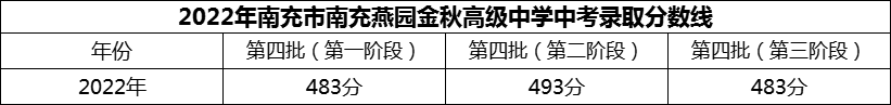 2024年南充市南充燕園金秋高級(jí)中學(xué)招生分?jǐn)?shù)是多少分？