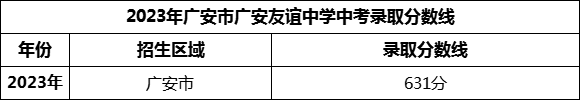 2024年廣安市廣安友誼中學(xué)招生分?jǐn)?shù)是多少分？