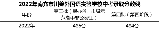 2024年南充市閬中市川綿外國(guó)語(yǔ)學(xué)校招生分?jǐn)?shù)是多少分？