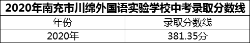 2024年南充市閬中市川綿外國(guó)語(yǔ)學(xué)校招生分?jǐn)?shù)是多少分？