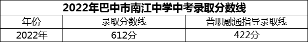 2024年巴中市南江中學(xué)招生分?jǐn)?shù)是多少分？