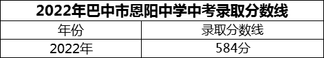 2024年巴中市恩陽中學(xué)招生分?jǐn)?shù)是多少分？