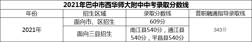 2024年巴中市西華師范大學(xué)附屬巴中實驗中學(xué)招生分數(shù)是多少