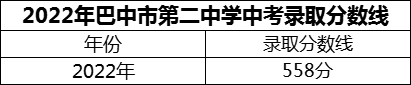 2024年巴中市第二中學招生分數是多少分？