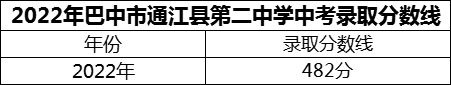 2024年巴中市通江縣第二中學(xué)招生分?jǐn)?shù)是多少分？