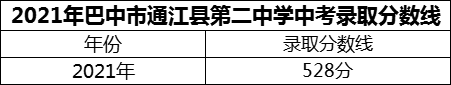 2024年巴中市通江縣第二中學(xué)招生分?jǐn)?shù)是多少分？