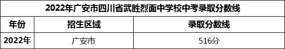 2024年廣安市四川省武勝烈面中學(xué)校招生分?jǐn)?shù)是多少分？