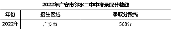 2024年廣安市鄰水二中招生分?jǐn)?shù)是多少分？