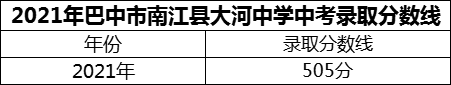 2024年巴中市南江縣大河中學(xué)招生分?jǐn)?shù)是多少分？