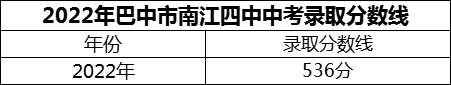 2024年巴中市南江四中招生分?jǐn)?shù)是多少分？