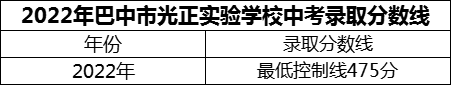 2024年巴中市光正實(shí)驗(yàn)學(xué)校招生分?jǐn)?shù)是多少分？