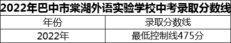 2024年巴中市巴中棠湖外語(yǔ)實(shí)驗(yàn)學(xué)校招生分?jǐn)?shù)是多少分？