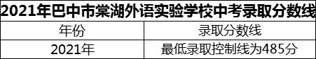 2024年巴中市巴中棠湖外語(yǔ)實(shí)驗(yàn)學(xué)校招生分?jǐn)?shù)是多少分？