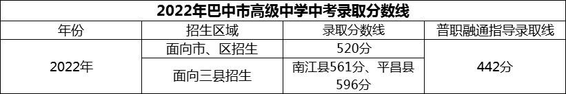 2024年巴中市高級中學招生分數是多少分？