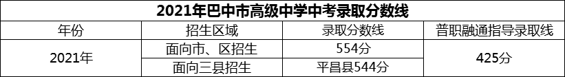 2024年巴中市高級中學招生分數是多少分？