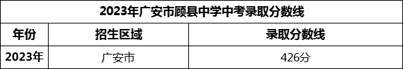 2024年廣安市顧縣中學(xué)招生分?jǐn)?shù)是多少分？