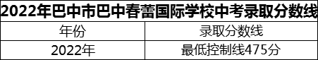 2024年巴中市巴中春蕾國際學(xué)校招生分?jǐn)?shù)是多少分？