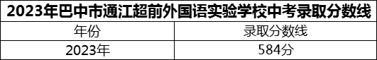 2024年巴中市通江超前外國語實驗學(xué)校招生分?jǐn)?shù)是多少分？