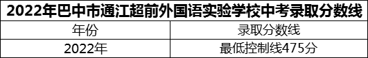 2024年巴中市通江超前外國語實驗學(xué)校招生分?jǐn)?shù)是多少分？