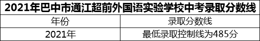 2024年巴中市通江超前外國語實驗學(xué)校招生分?jǐn)?shù)是多少分？