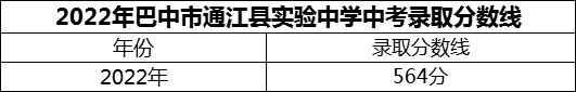 2024年巴中市通江縣實(shí)驗(yàn)中學(xué)招生分?jǐn)?shù)是多少分？