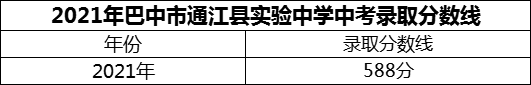 2024年巴中市通江縣實(shí)驗(yàn)中學(xué)招生分?jǐn)?shù)是多少分？