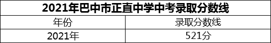 2024年巴中市正直中學招生分數(shù)是多少分？