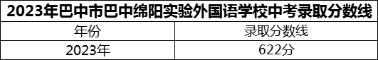 2024年巴中市巴中綿陽實(shí)驗(yàn)外國(guó)語學(xué)校招生分?jǐn)?shù)是多少分？