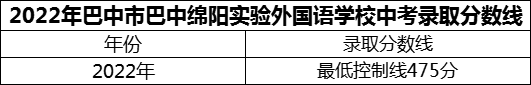 2024年巴中市巴中綿陽實(shí)驗(yàn)外國(guó)語學(xué)校招生分?jǐn)?shù)是多少分？