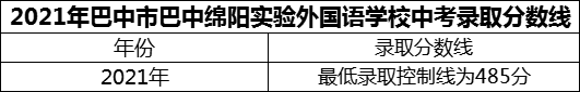 2024年巴中市巴中綿陽實(shí)驗(yàn)外國(guó)語學(xué)校招生分?jǐn)?shù)是多少分？