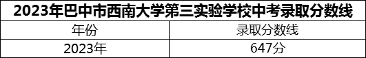 2024年巴中市西南大學(xué)第三實驗學(xué)校招生分?jǐn)?shù)是多少分？