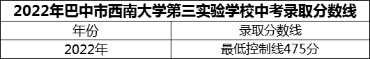 2024年巴中市西南大學(xué)第三實驗學(xué)校招生分?jǐn)?shù)是多少分？