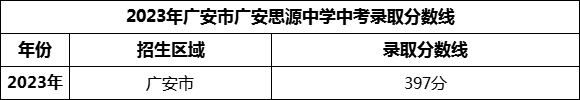 2024年廣安市廣安思源中學(xué)招生分?jǐn)?shù)是多少分？