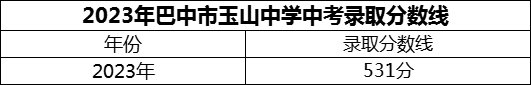 2024年巴中市玉山中學招生分數(shù)是多少分？