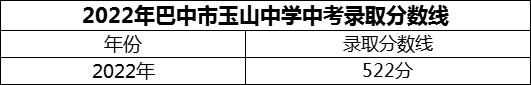 2024年巴中市玉山中學招生分數(shù)是多少分？