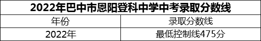 2024年巴中市恩陽登科中學(xué)招生分?jǐn)?shù)是多少分？