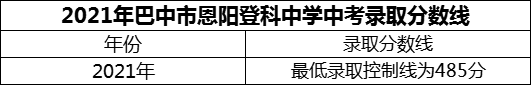 2024年巴中市恩陽登科中學(xué)招生分?jǐn)?shù)是多少分？