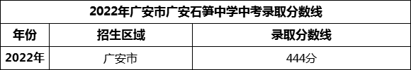 2024年廣安市廣安石筍中學(xué)招生分數(shù)是多少分？